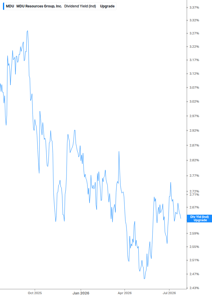 Dividend Yield Chart
