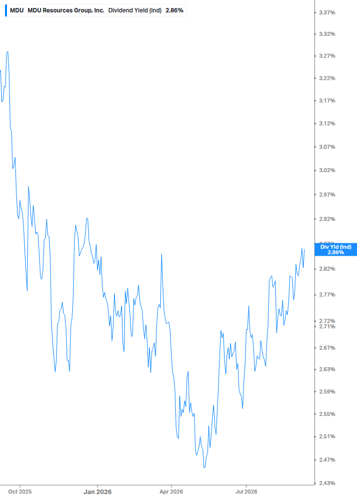 Dividend Yield Chart