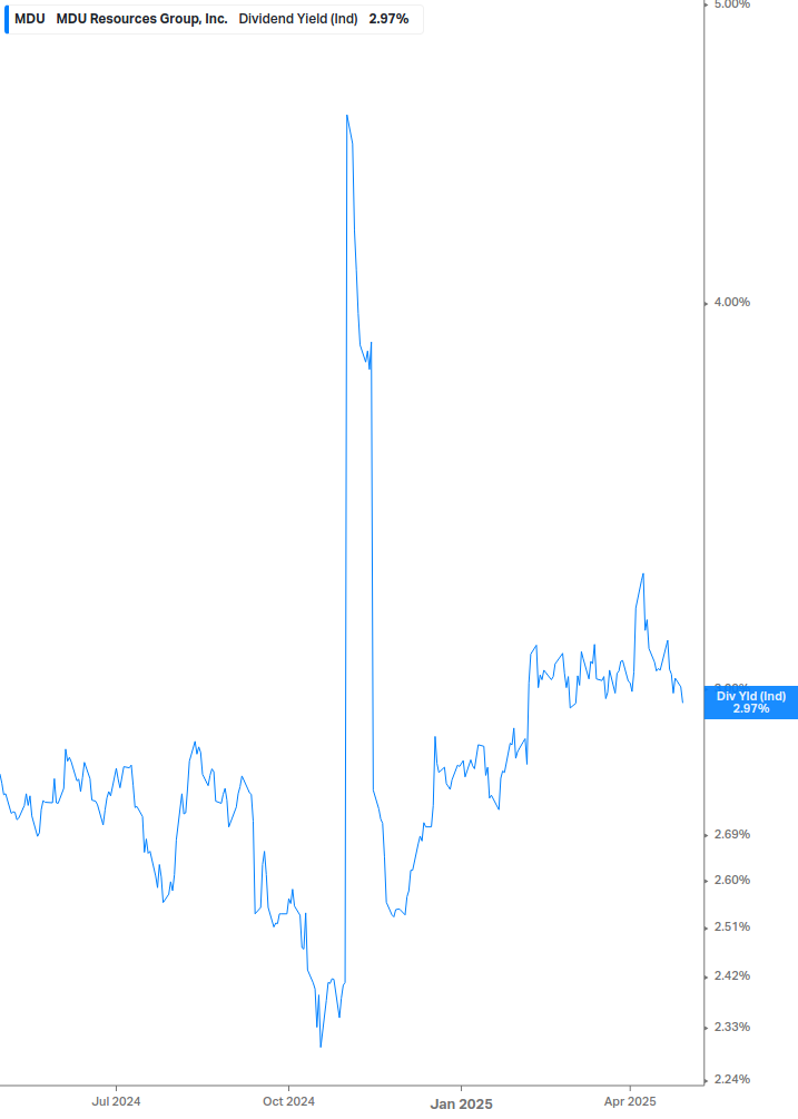 Dividend Yield Chart