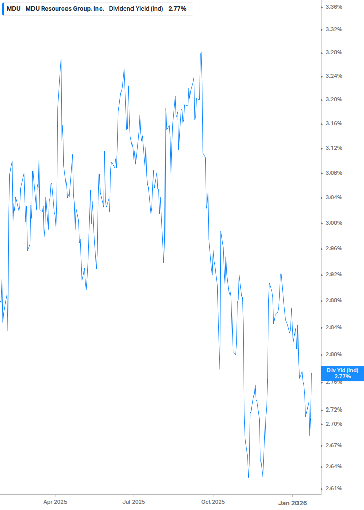 Dividend Yield Chart