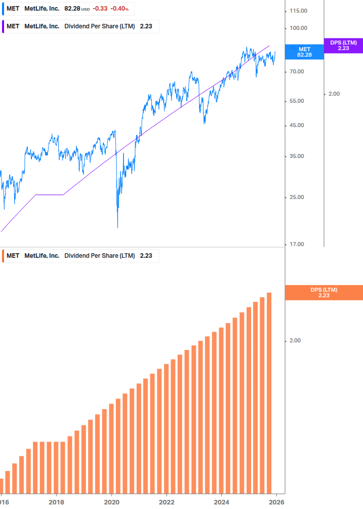 Dividend Growth Chart