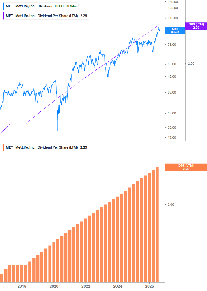 Dividend Growth Chart