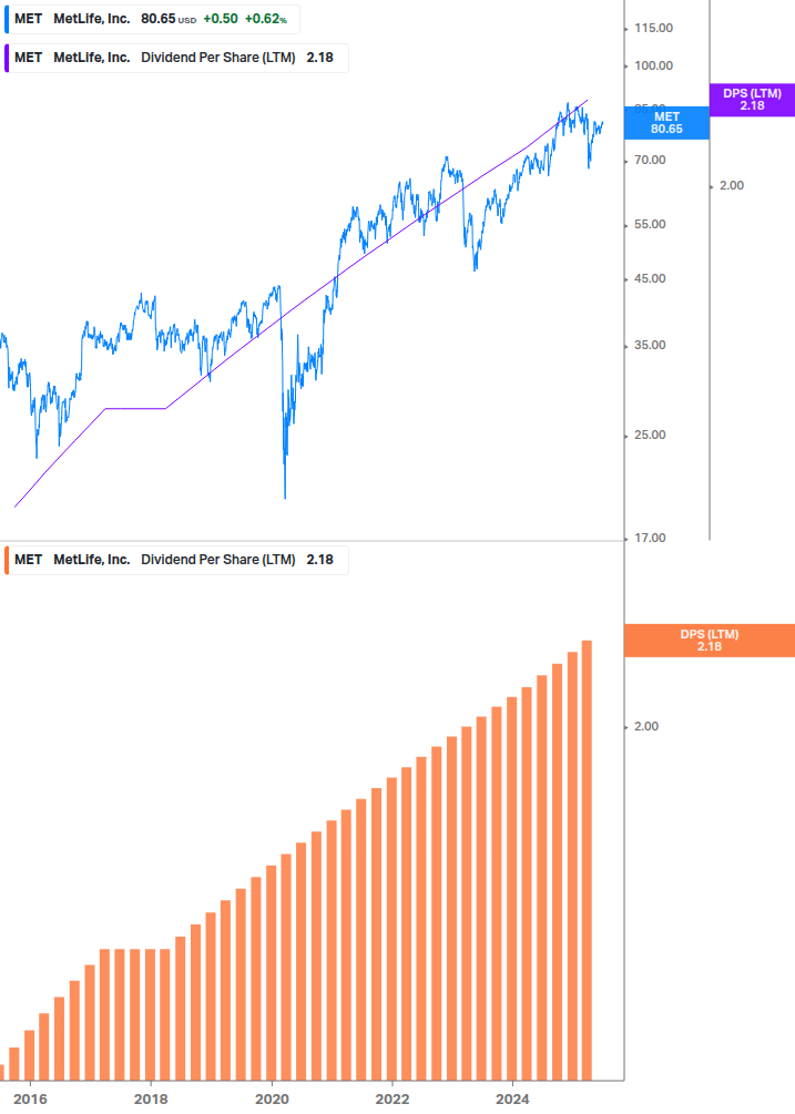 Dividend Growth Chart