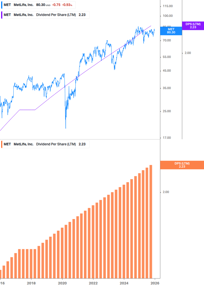 Dividend Growth Chart