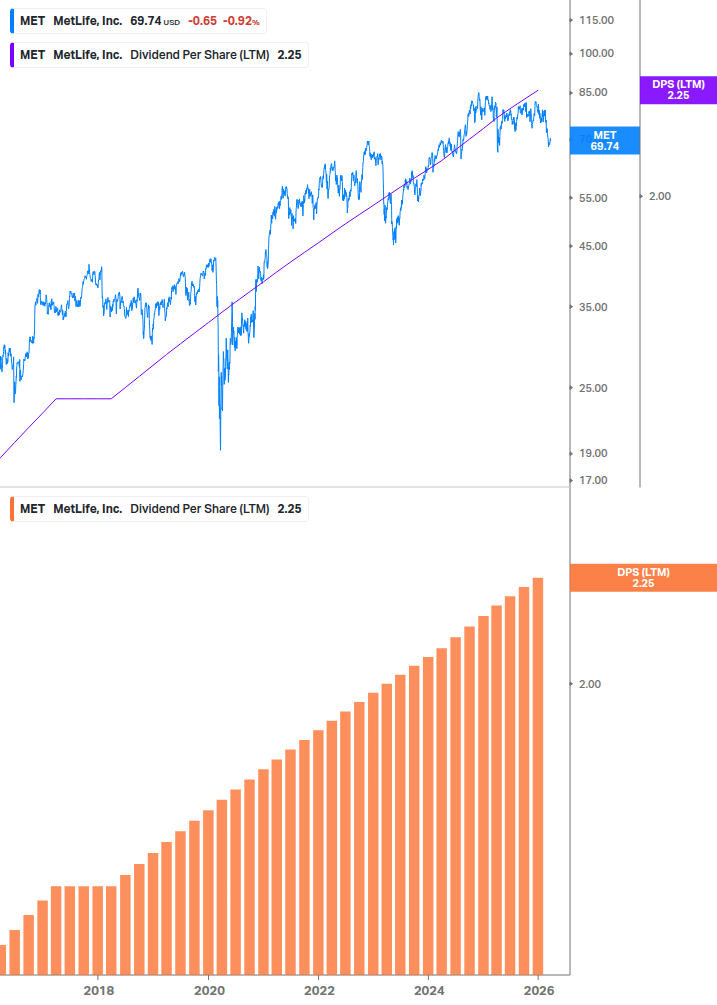 Dividend Growth Chart