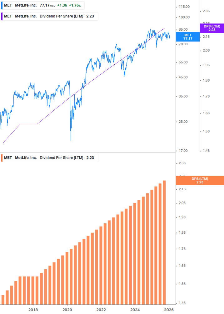 Dividend Growth Chart
