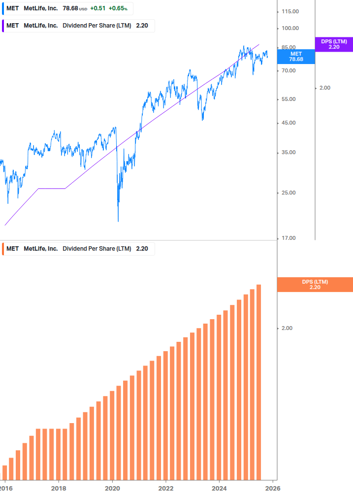Dividend Growth Chart