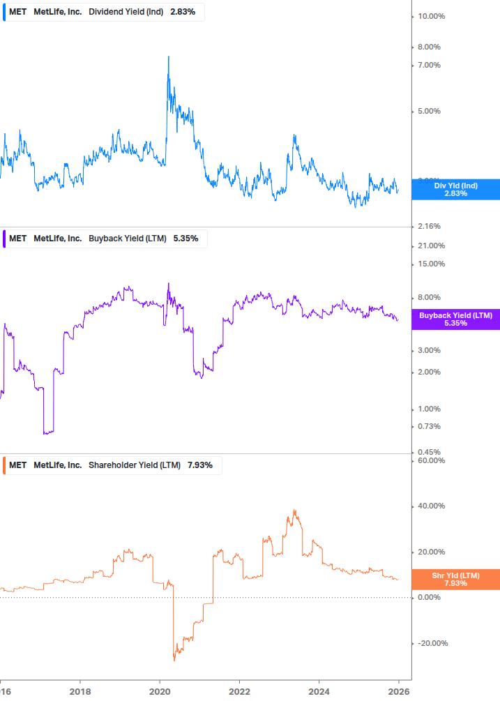 Shareholder Yield Chart