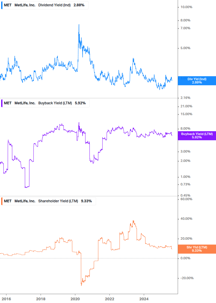 Shareholder Yield Chart