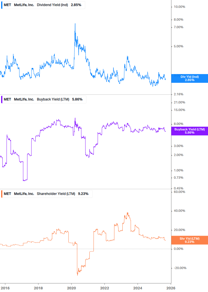 Shareholder Yield Chart
