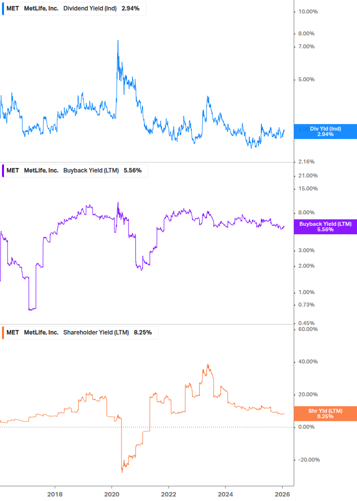 Shareholder Yield Chart