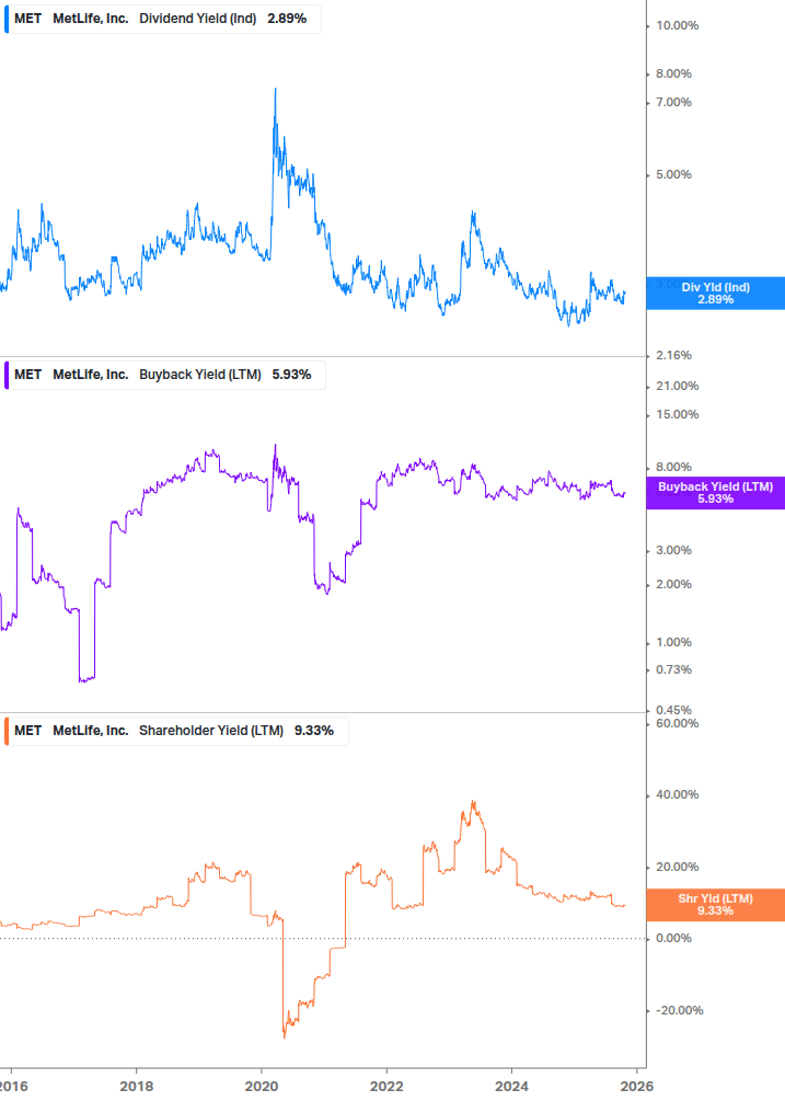 Shareholder Yield Chart