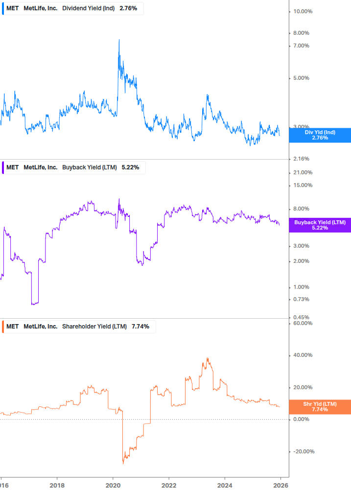 Shareholder Yield Chart