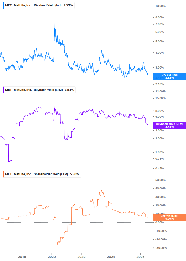 Shareholder Yield Chart