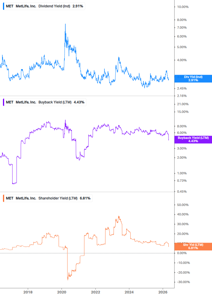 Shareholder Yield Chart