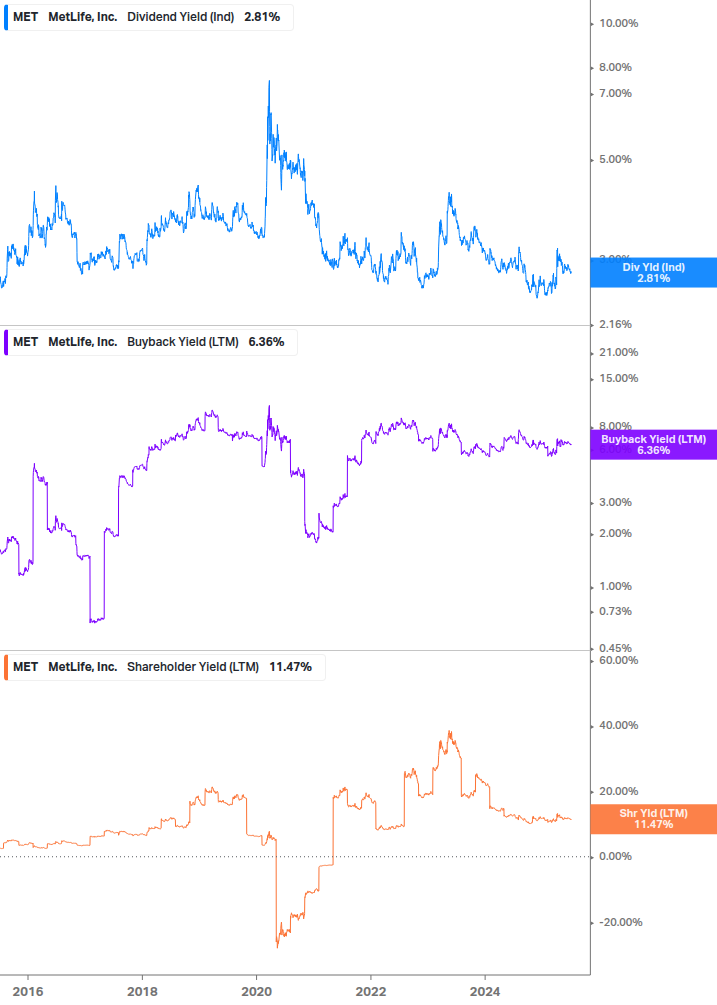Shareholder Yield Chart