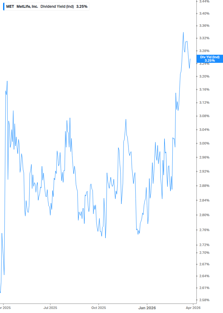 Dividend Yield Chart