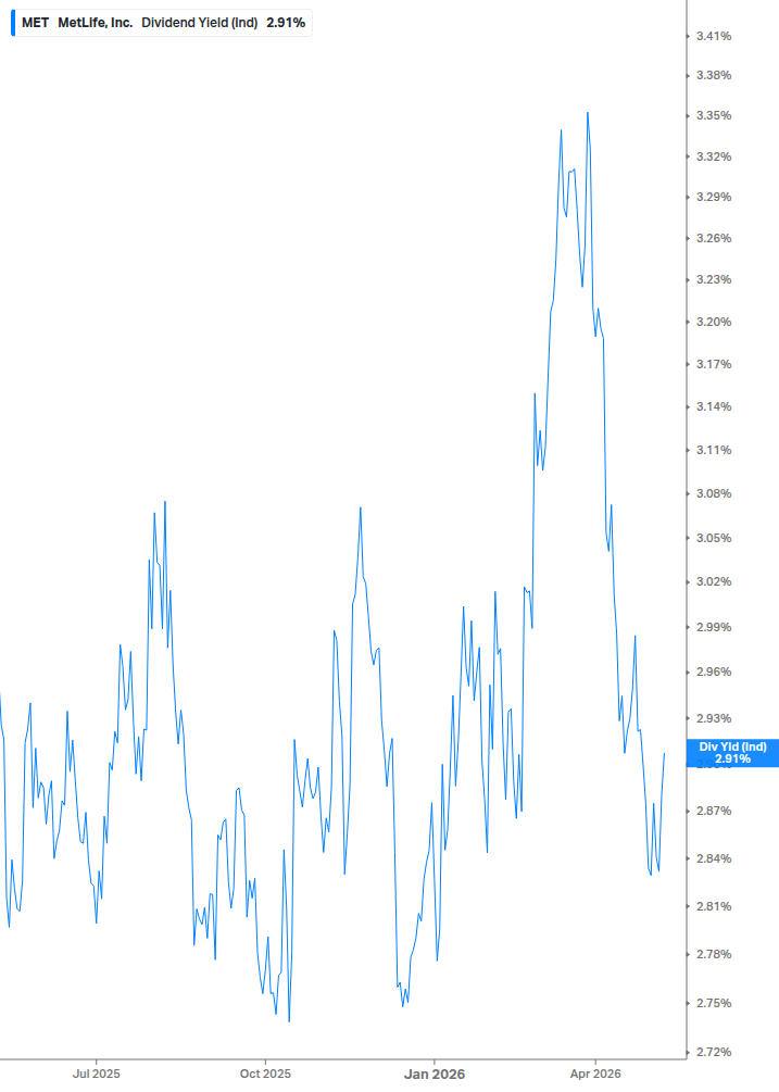 Dividend Yield Chart
