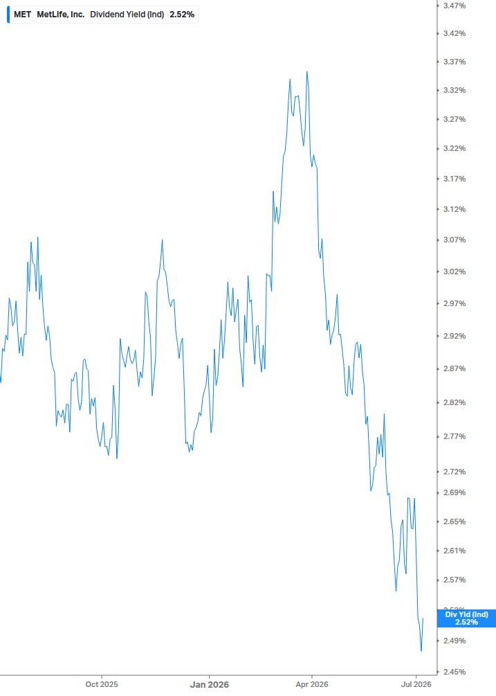 Dividend Yield Chart