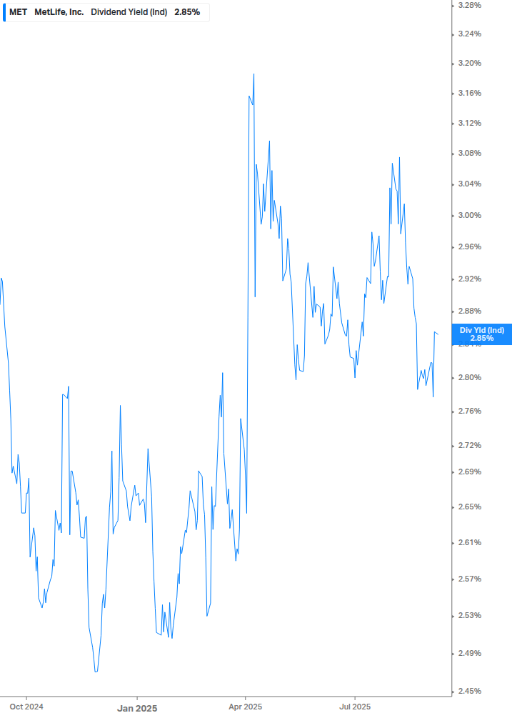 Dividend Yield Chart