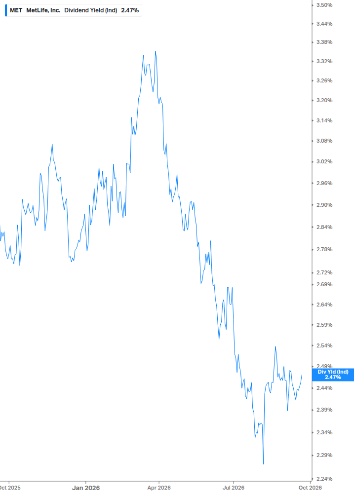 Dividend Yield Chart