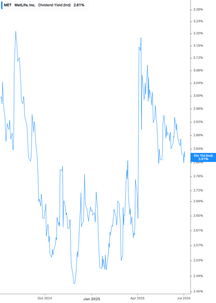 Dividend Yield Chart