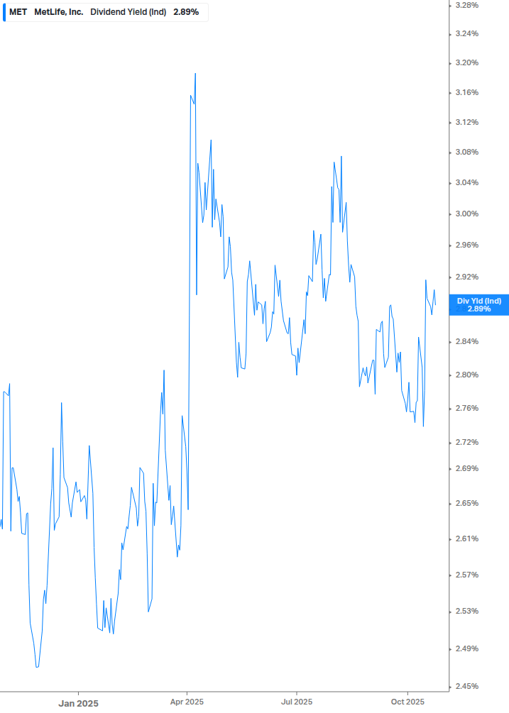 Dividend Yield Chart