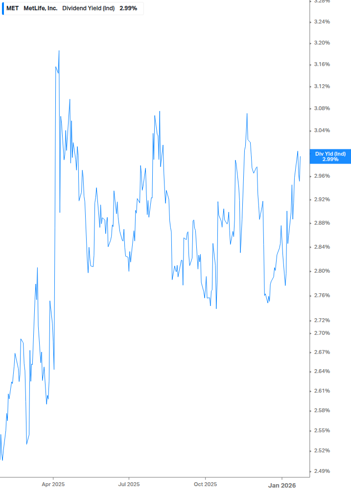 Dividend Yield Chart