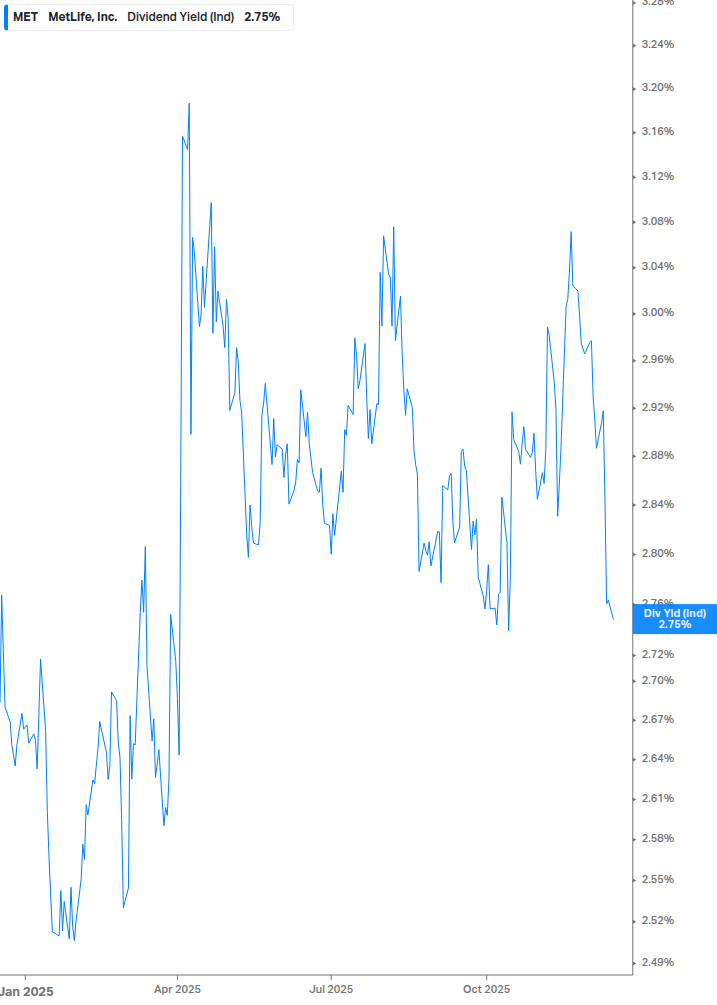 Dividend Yield Chart