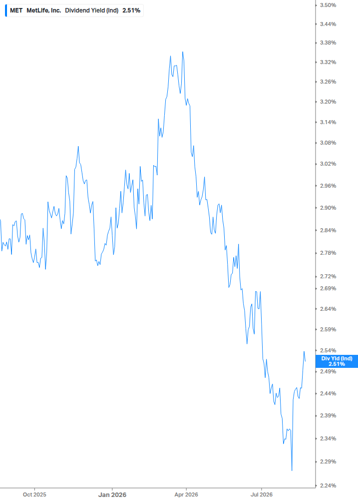Dividend Yield Chart