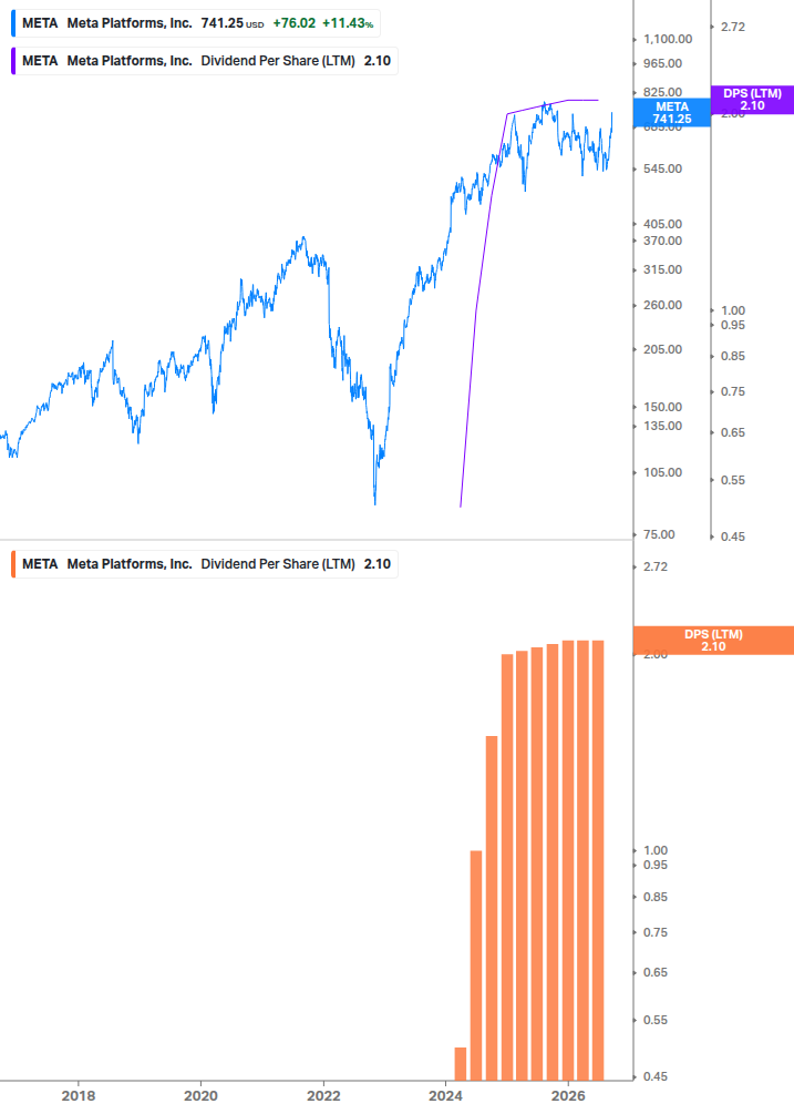 Dividend Growth Chart