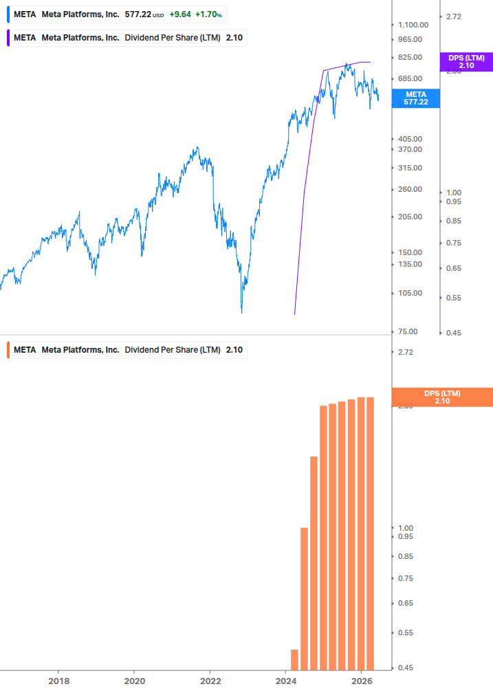 Dividend Growth Chart