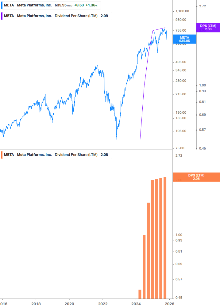 Dividend Growth Chart