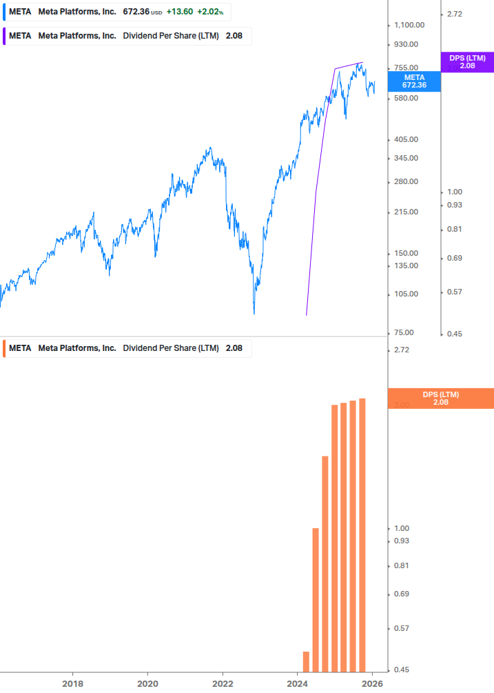 Dividend Growth Chart