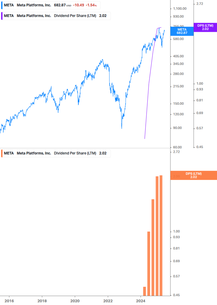 Dividend Growth Chart