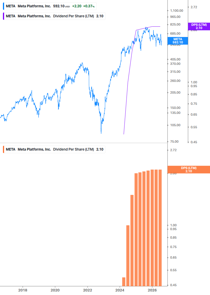 Dividend Growth Chart