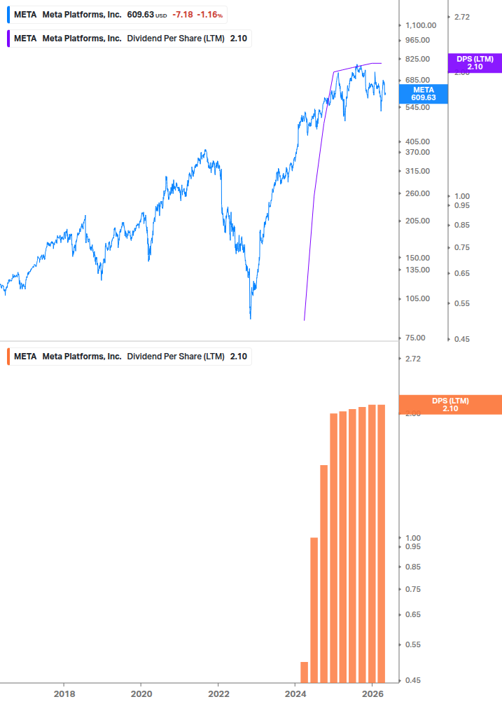 Dividend Growth Chart