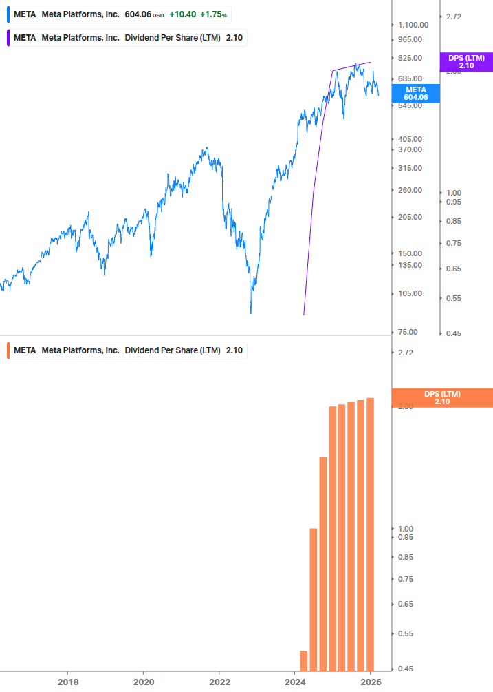 Dividend Growth Chart