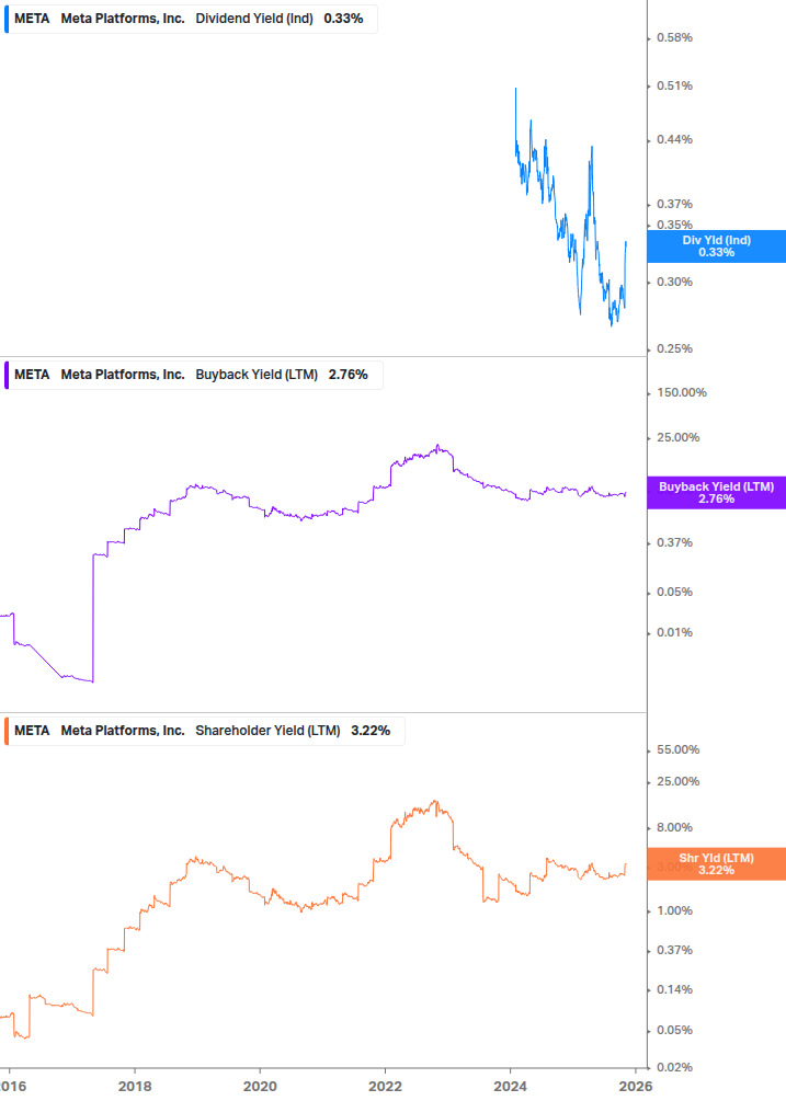 Shareholder Yield Chart