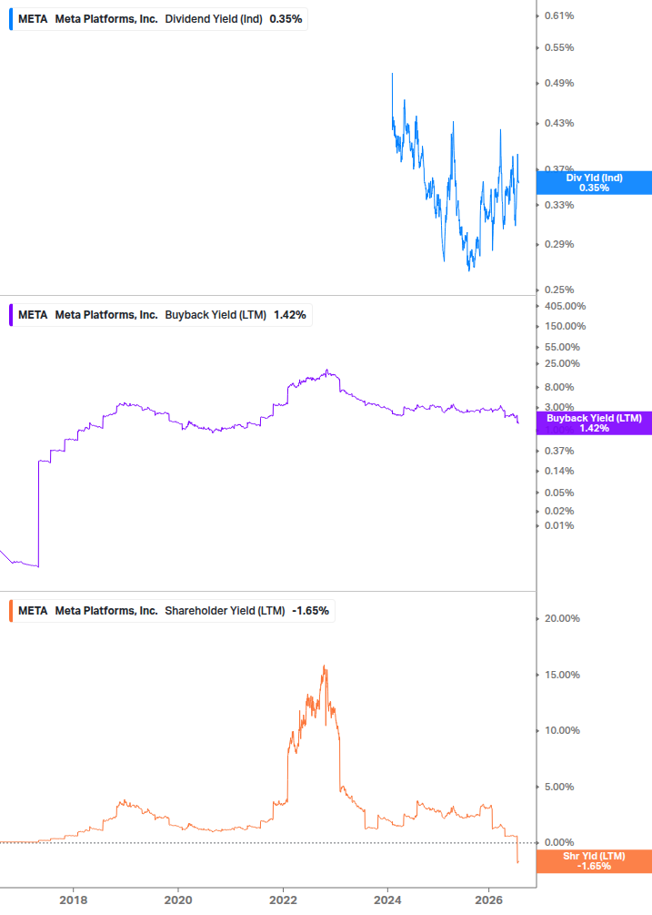 Shareholder Yield Chart