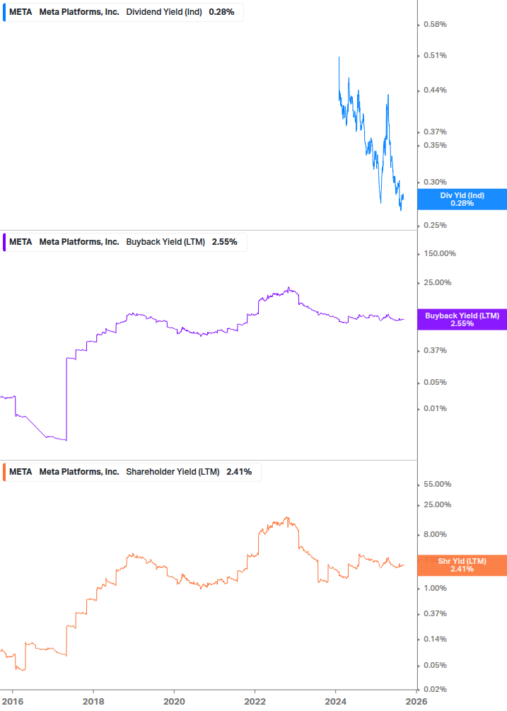 Shareholder Yield Chart