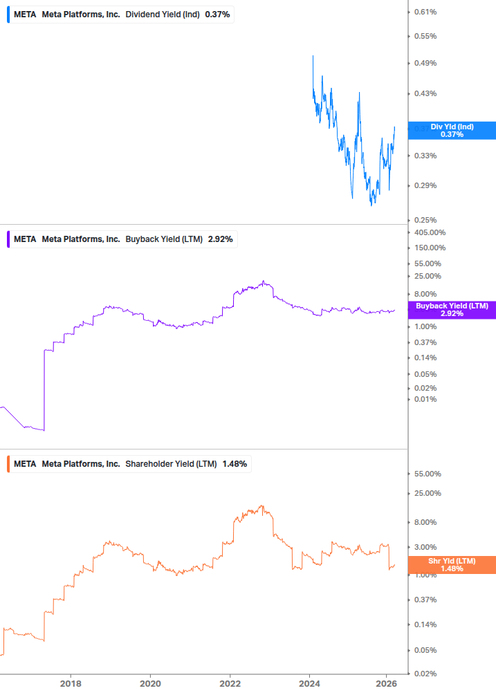 Shareholder Yield Chart