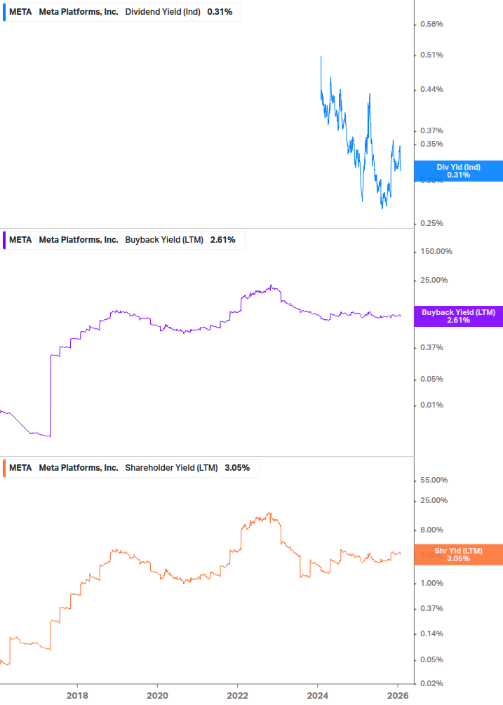 Shareholder Yield Chart