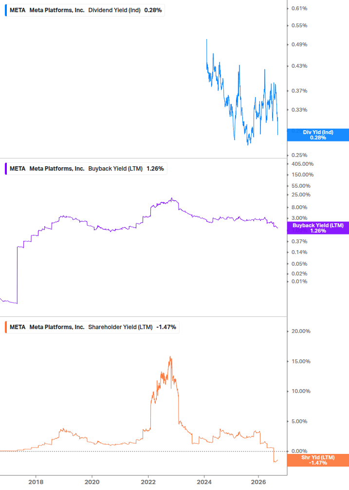 Shareholder Yield Chart