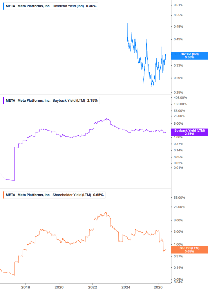 Shareholder Yield Chart
