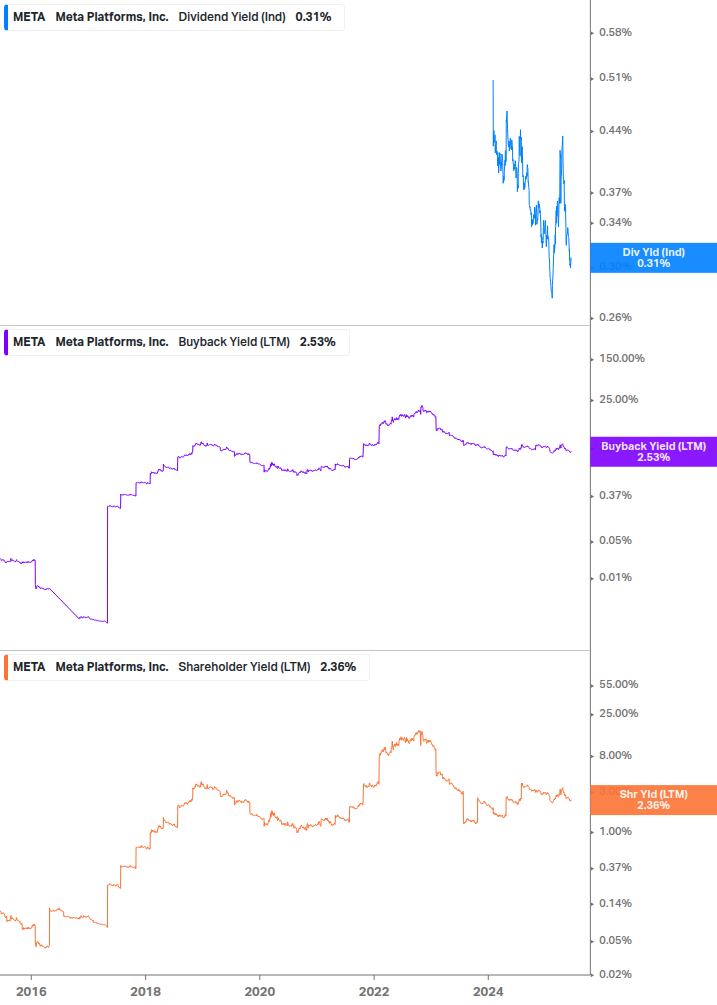 Shareholder Yield Chart