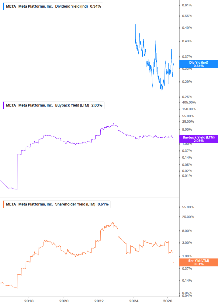 Shareholder Yield Chart