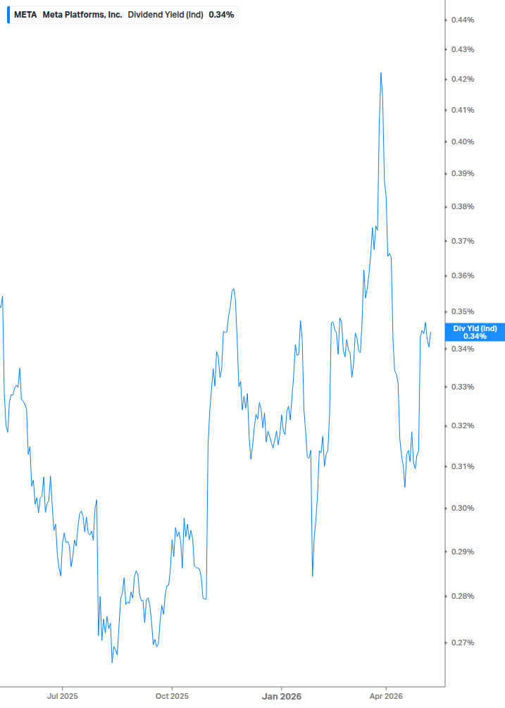 Dividend Yield Chart
