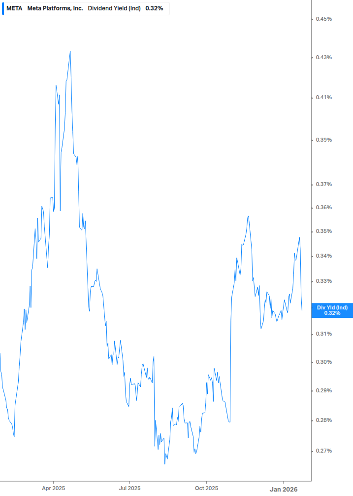 Dividend Yield Chart