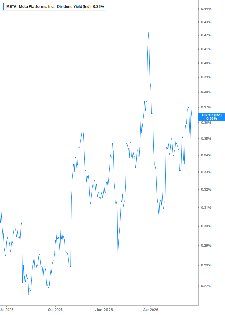 Dividend Yield Chart